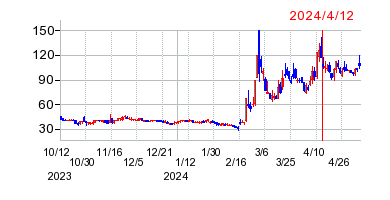 2024年4月12日 10:14前後のの株価チャート
